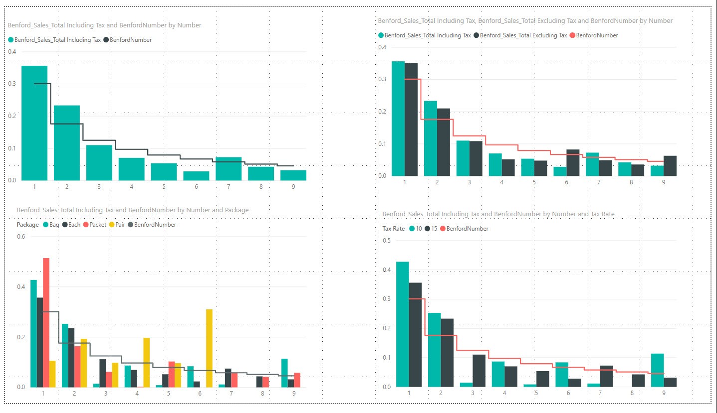 Dynamic Benford's Law measures in Power BI and Power Pivot