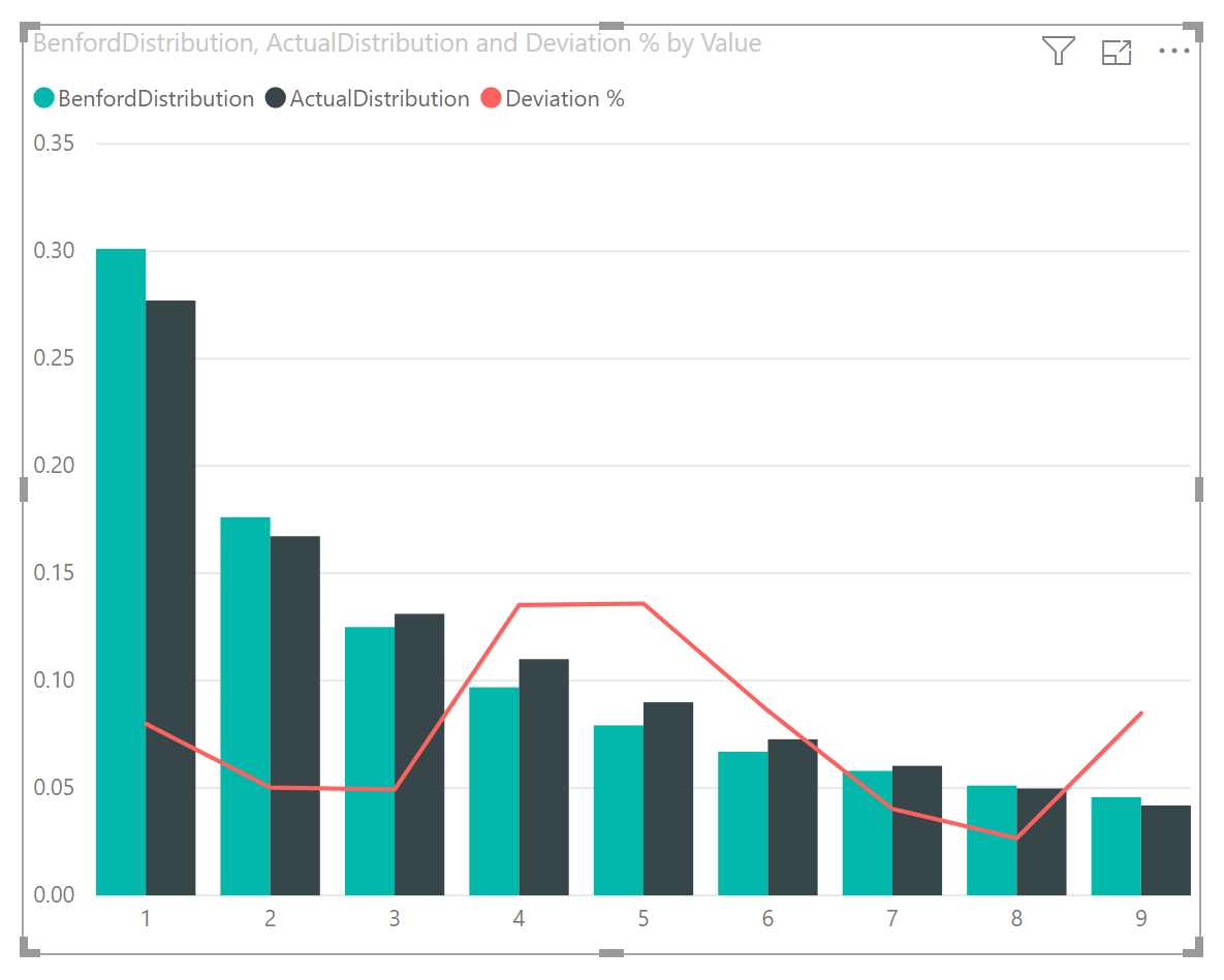 Dynamic Benford's Law measures in Power BI and Power Pivot