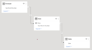 data model for forecasting