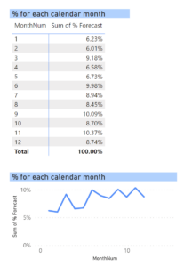 Seasonality