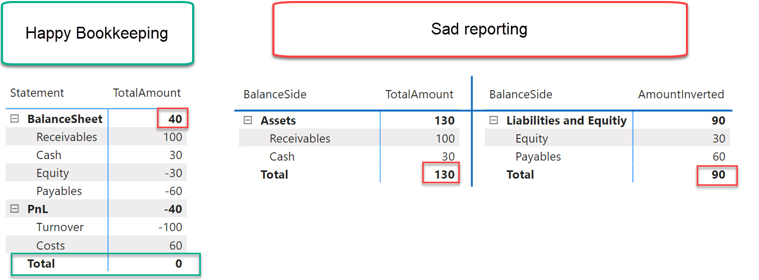 Automatically plug or balance your balance sheet in Power BI